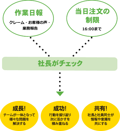 残業しない・させない仕組み図