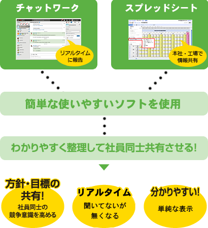 業務のIT化図